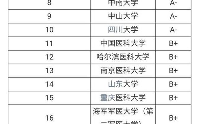 最好的医学大专学校排名(医学最好的专科学校)