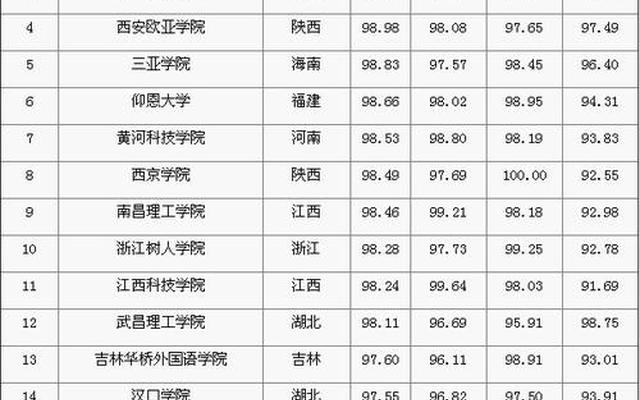 全国民办二本大学实力排名