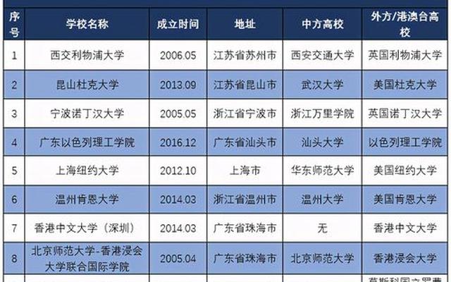 有中外合作办学的大学有哪些-中外合作办学院校有哪些