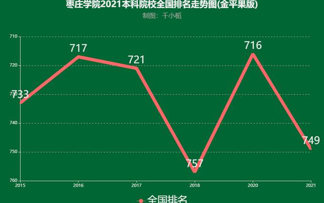 枣庄学院学校排名-枣庄学院全省排名