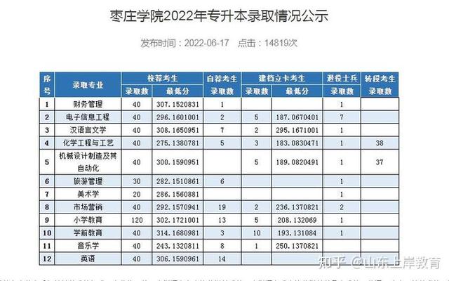 山东枣庄学院是几本