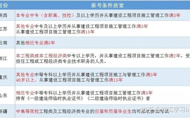 二建报考条件专业和学历要求