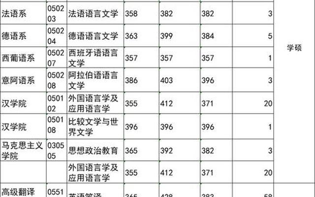 二本外语类大学排名及录取分数线