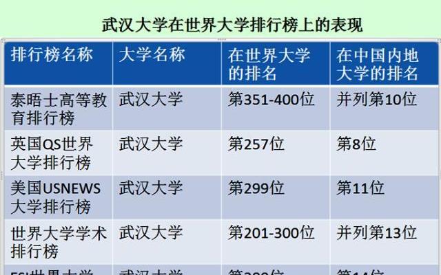 武汉大学qs2023;2023世界大学排行榜最新qs