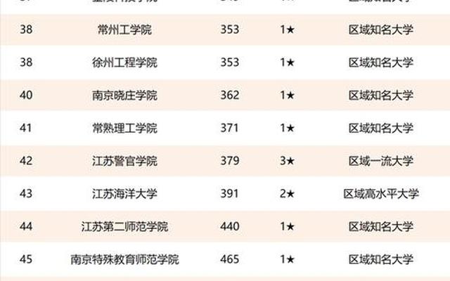 江苏省师范大学有哪些以及位次;江苏师范大学在全国排名多少位