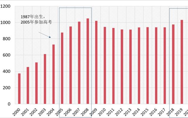 每年高考人数大概有多少人