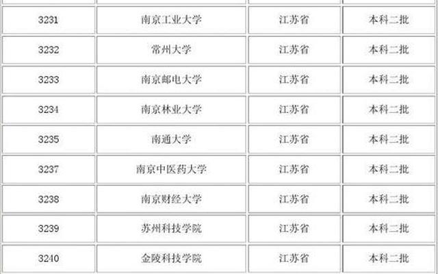 江苏省好的二本公办大学有哪些-江苏省比较好的二本大学有哪些