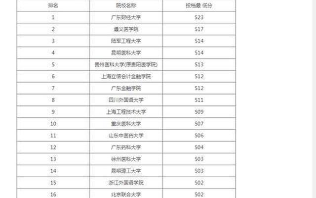 江苏省二本公办大学有哪些学校、二本线最低的公办大学