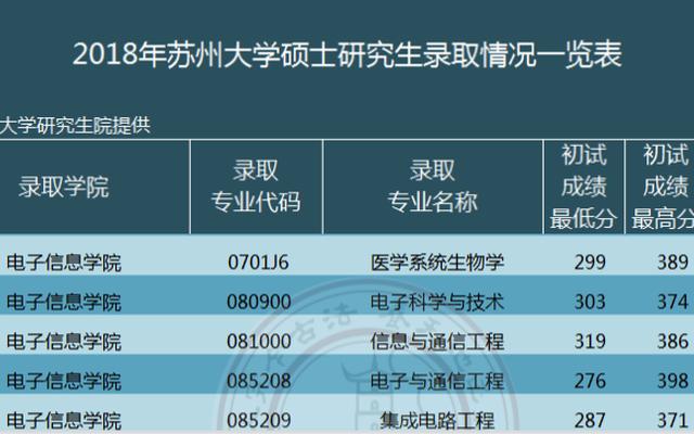 江苏省211大学电子信息考研、苏州大学电子信息考研