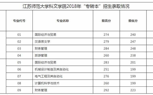 江苏师范大学有哪些比较好的专业