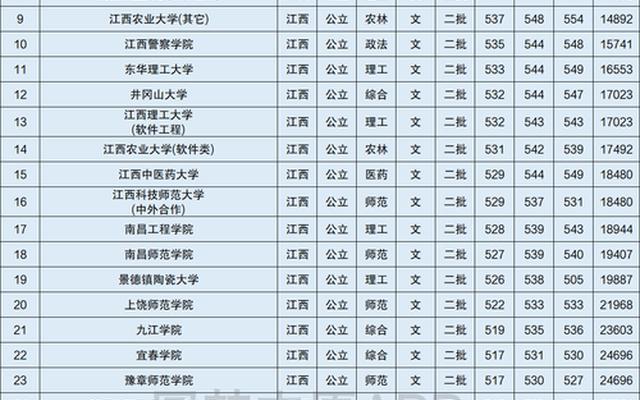 二本线最低的公办大学