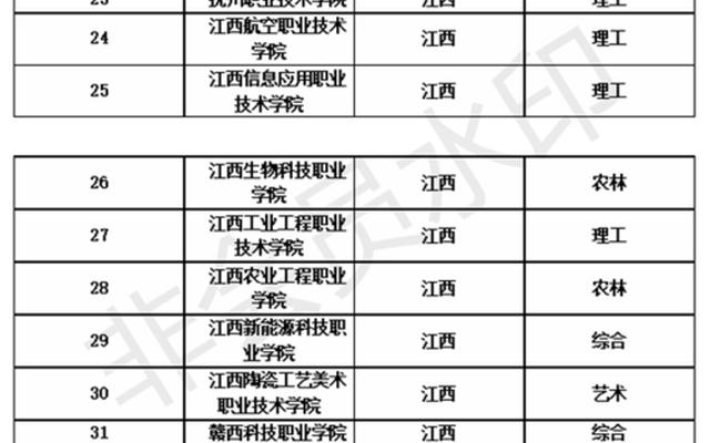 江西大专学校排名_江西南昌大专学校推荐