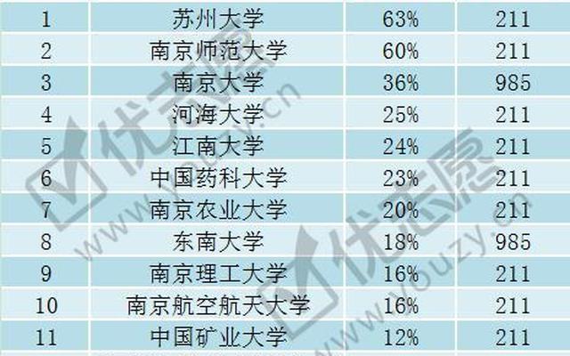 江苏211大学名单有几所