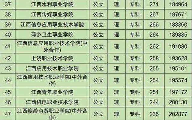 江西大专学校排名前十名有哪些(江西大专学校有哪些)