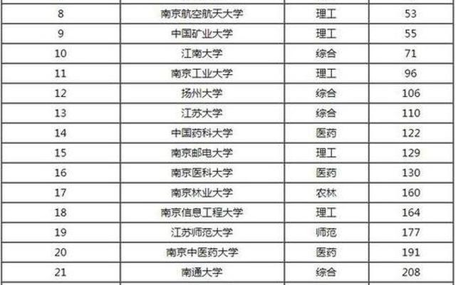 江苏高校排名一览表(江苏省省内大学排名)