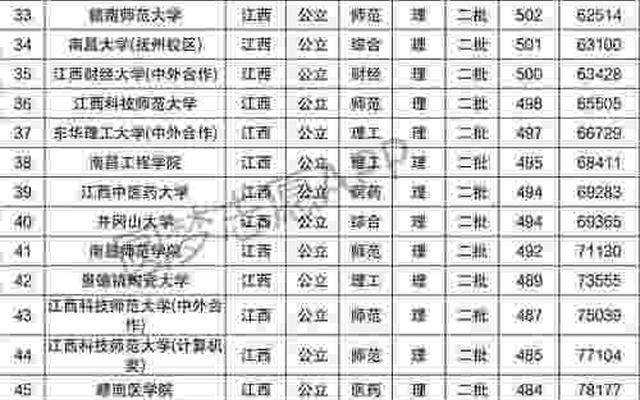 江西专科学校公办排名分数线可单招