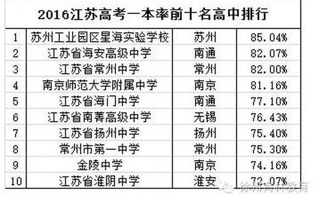 江苏排名前十的高中