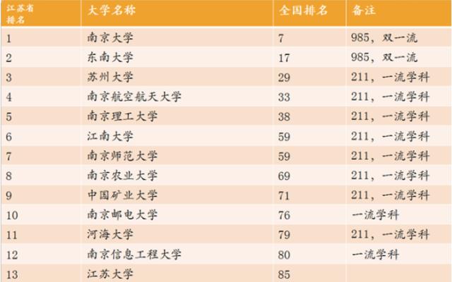 江苏有211大学多少所