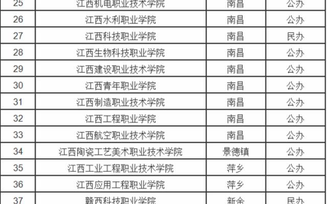 江西省大专学校排名前十名学校—江西十大专科院校排名