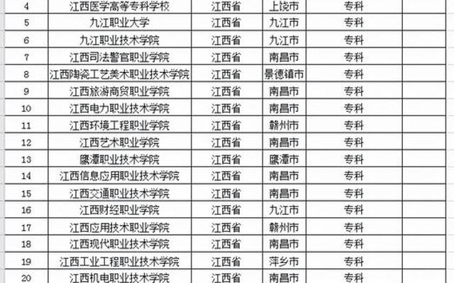 江西省内的大专学校排名