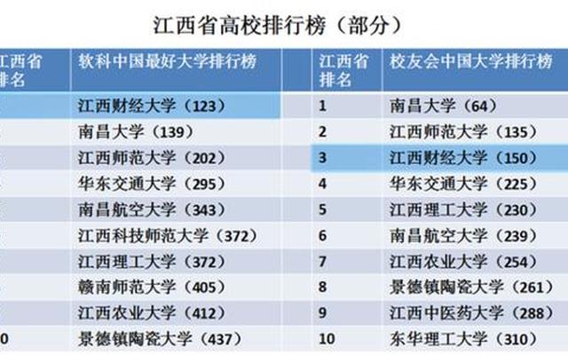 江西高校真实排名