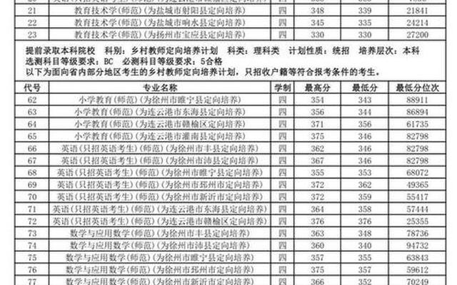 江苏师范大学的专业