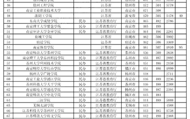 江苏省省内大学排名