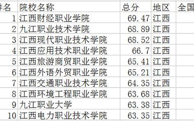 江西省最好大专排名