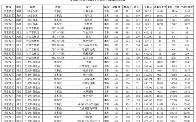 河北农业大学排名在哪里(河北农业大学在河北省排名第几)