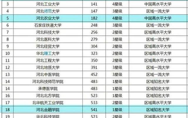 河北省大学排名一览表最新排名_河北省大学排名一览表最新排名第一