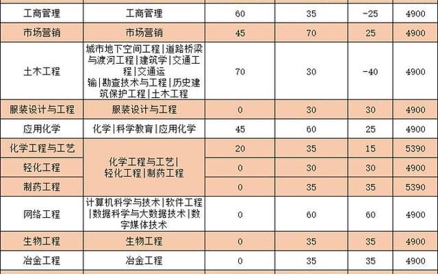 河北最好的大学排名榜;河北科技大学最好的专业排名