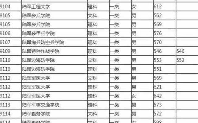 河北2021年军校最低分数线