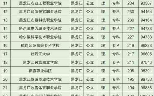 江西专科学校公办排名分数线