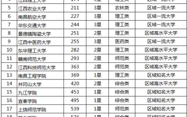 江西省高校排行榜2020年