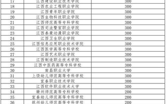 江西省高职单招学校有哪些