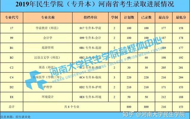 河南大学民生学院分数线,河南大学民生学院临床医学分数线