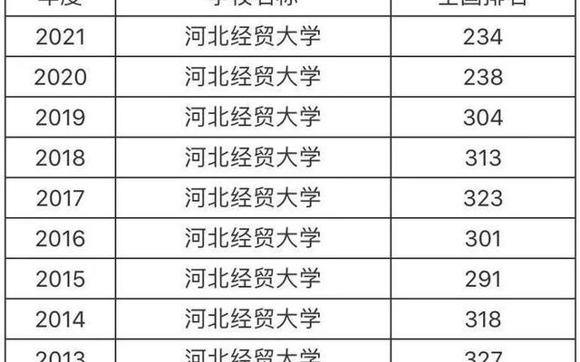 河北省大学排名一览表大学;河北省二本大学排名