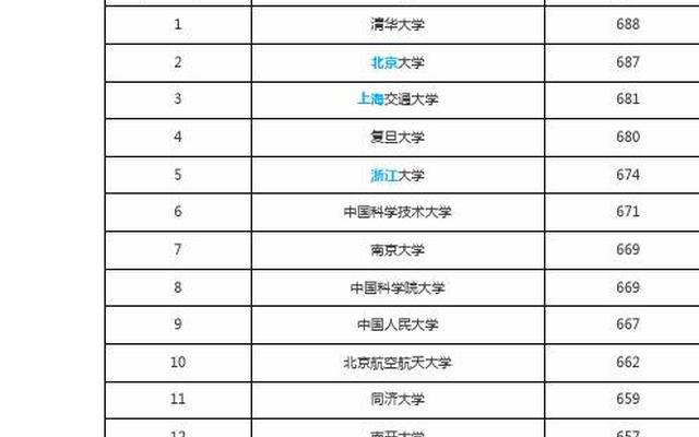 河南大学分数线跟清华大学分数线(河南省清华大学录取分数线)