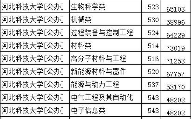 河北科技大学最好的专业排名