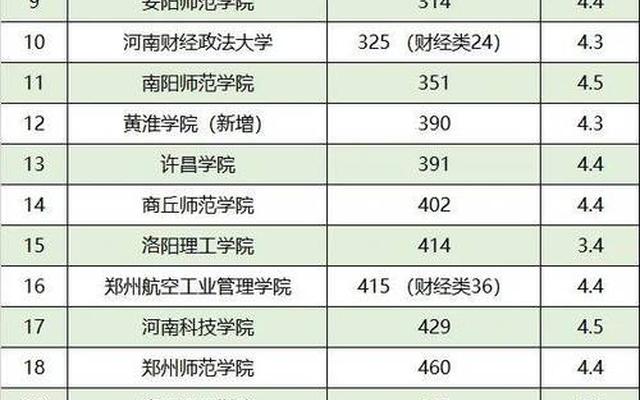 河南本科大学排名榜