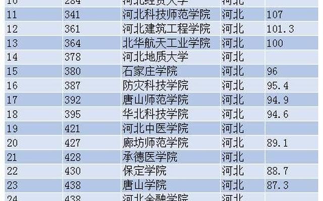 河北公办大学最新排名