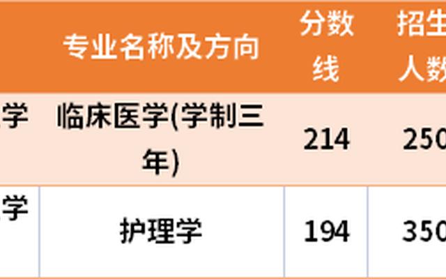 河南大学民生学院临床医学分数线