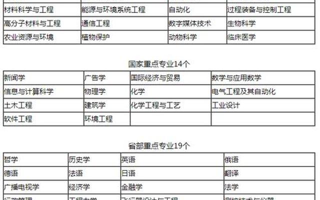 浙江大学a+,a类专业目录_浙江大学双学位专业目录