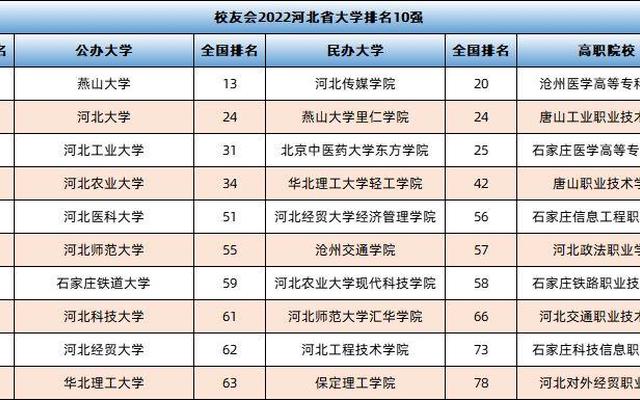 河北省全部大学排名