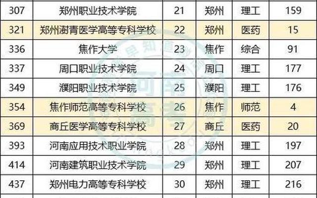 河南单招院校排名一览表