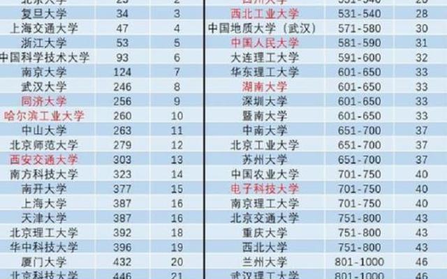 浙江大学全国最新排名—浙江大学全国最新排名第几位