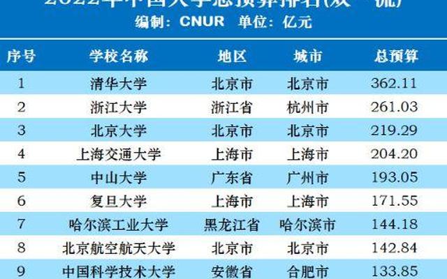 浙江省大学经费排名,浙江师范大学经费2023