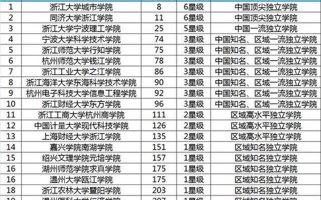 浙江好大学排名前十(浙江好大学排名前十名有哪些)