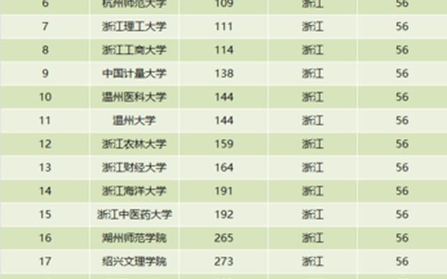 浙江省大学排名一览表一本、浙江省大学的排名一览表