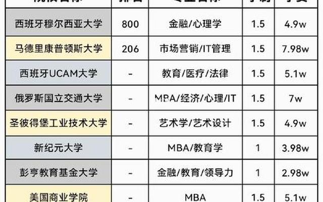 海外一年制硕士哪些国家(一年制海外硕士有哪些学校)